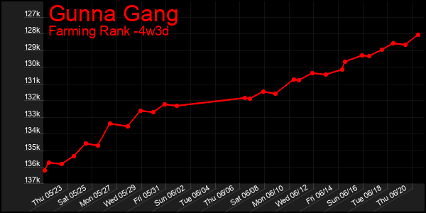 Last 31 Days Graph of Gunna Gang