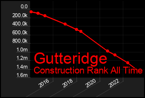 Total Graph of Gutteridge
