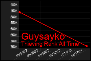 Total Graph of Guysayko