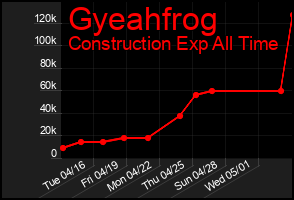 Total Graph of Gyeahfrog