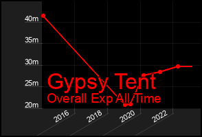 Total Graph of Gypsy Tent