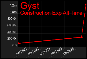 Total Graph of Gyst