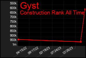 Total Graph of Gyst