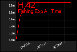 Total Graph of H 42
