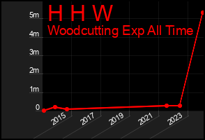 Total Graph of H H W