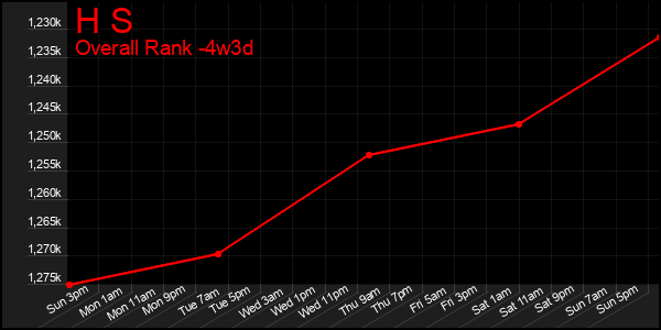 Last 31 Days Graph of H S