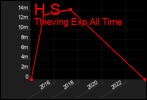 Total Graph of H S