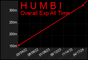 Total Graph of H U M B I
