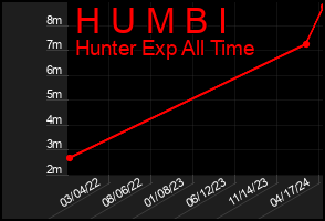 Total Graph of H U M B I