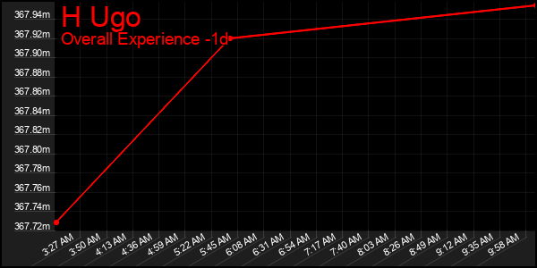 Last 24 Hours Graph of H Ugo