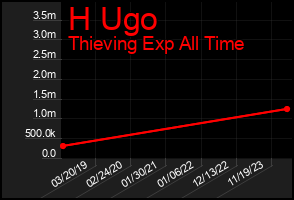 Total Graph of H Ugo