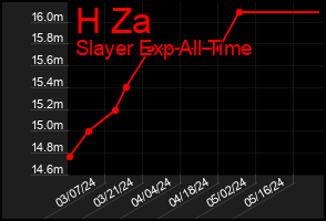 Total Graph of H Za