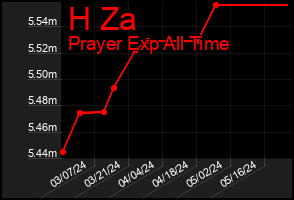 Total Graph of H Za