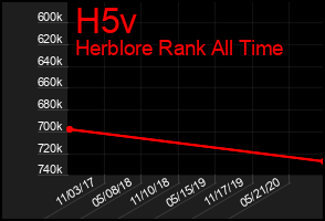 Total Graph of H5v
