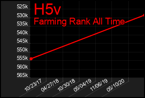 Total Graph of H5v