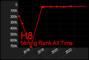Total Graph of H8
