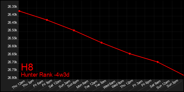 Last 31 Days Graph of H8