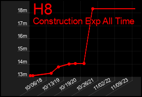 Total Graph of H8