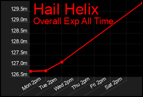 Total Graph of Hail Helix