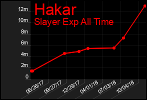 Total Graph of Hakar