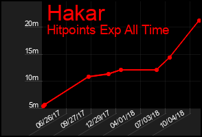 Total Graph of Hakar