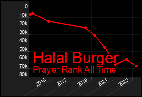 Total Graph of Halal Burger