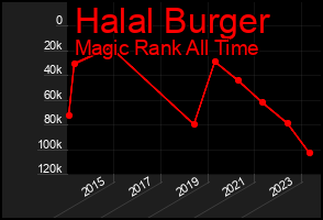 Total Graph of Halal Burger