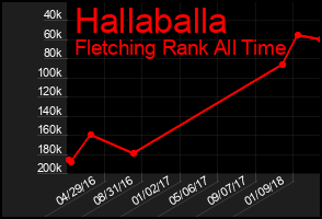 Total Graph of Hallaballa