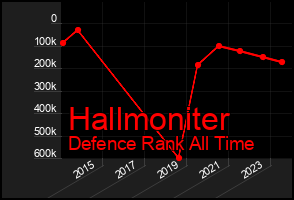 Total Graph of Hallmoniter