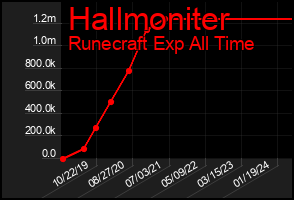 Total Graph of Hallmoniter