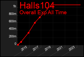 Total Graph of Halls104