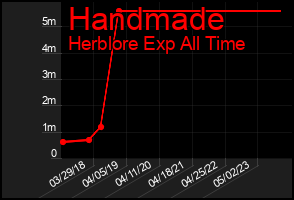 Total Graph of Handmade
