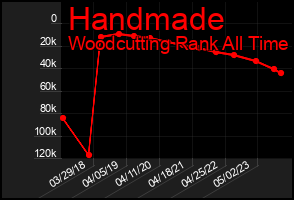 Total Graph of Handmade