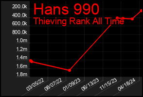 Total Graph of Hans 990
