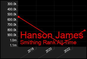 Total Graph of Hanson James