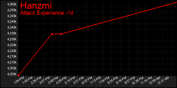 Last 24 Hours Graph of Hanzmi