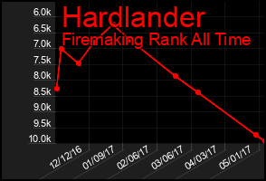 Total Graph of Hardlander