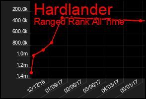 Total Graph of Hardlander