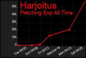 Total Graph of Harjoitus
