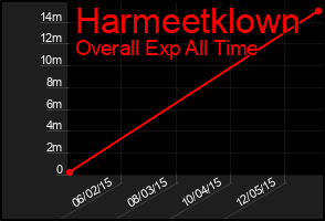 Total Graph of Harmeetklown