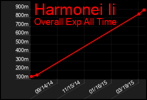 Total Graph of Harmonei Ii