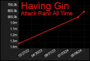 Total Graph of Having Gin