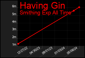 Total Graph of Having Gin