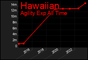 Total Graph of Hawaiian