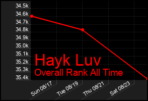 Total Graph of Hayk Luv