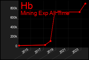Total Graph of Hb
