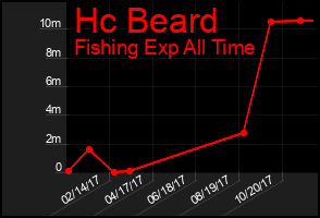 Total Graph of Hc Beard