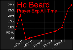 Total Graph of Hc Beard