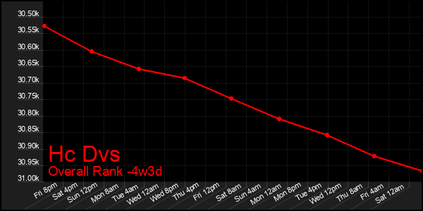 Last 31 Days Graph of Hc Dvs