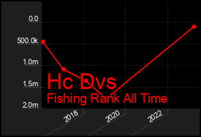 Total Graph of Hc Dvs